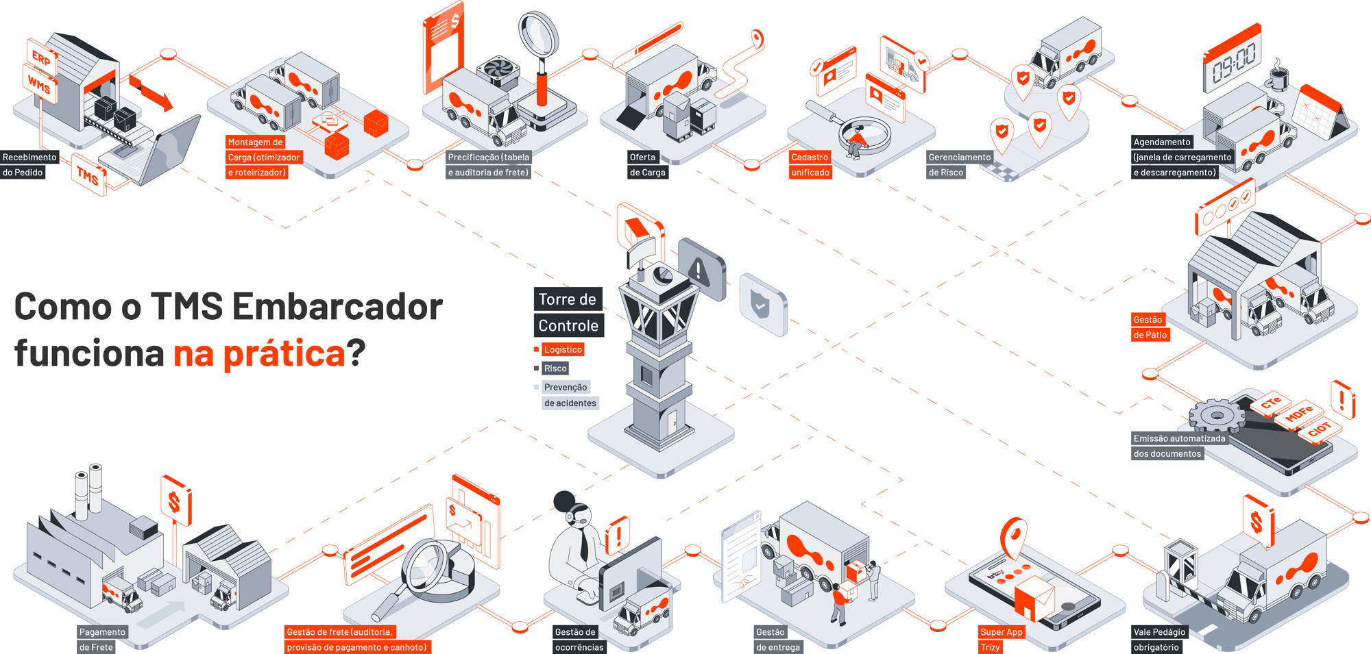 Jornada do Embarcador
