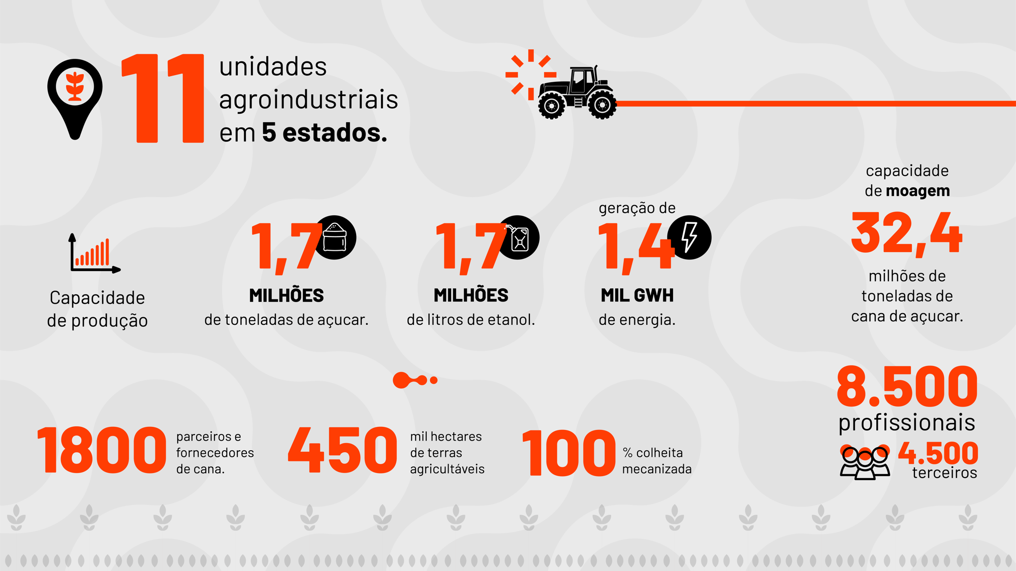 11 unidades agroindustriais em 5 estados